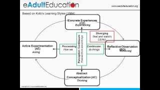 David A Kolb Experiential Learning and Learning Style Theory  Implications  KVS DSSSB CTET D Ed [upl. by Obala]