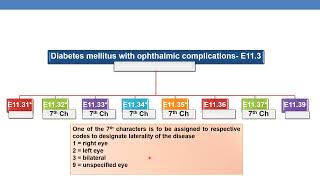 ICD 10 CM MANIFESTATION CODES FOR DIABETES MELLITUS PART 2 DIABETIC RETINOPATHY [upl. by Tisman299]