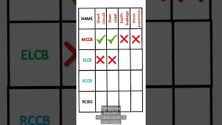 Difference between MCCB ELCB RCCB and RCBO MCCB ELCB RCCB RCBO shorts youtubeshorts [upl. by Coombs]