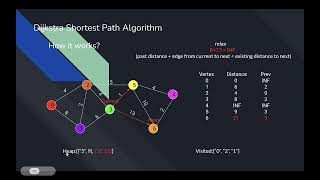 Dijkstras Shortest Path Algorithm Explaination [upl. by Nawor]