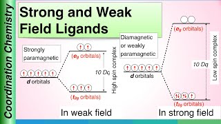 Strong and Weak Field Ligands  Coordination Chemistry [upl. by Pacificas]