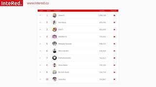 TOP 10 YouTubers in Hong Kong 香港 20193  InteRedco [upl. by Halyhs]