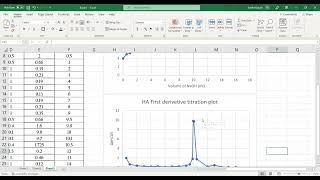 Potentiometric titration data analysis example using Excel [upl. by Zoller]