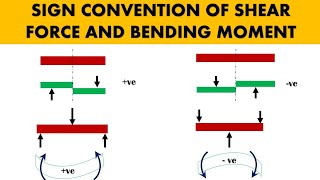 Sign convention of shear force and bending moment in tamil [upl. by Idnarb268]