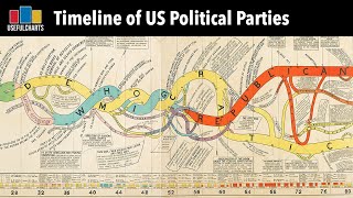 Timeline of US Political Parties [upl. by Marco]