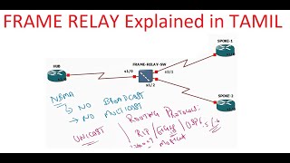 Frame relay Explained in TAMIL [upl. by Goldshlag]