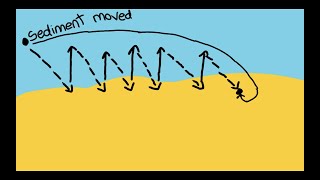 Longshore drift  Animation  KS3 Geography [upl. by Esilenna]