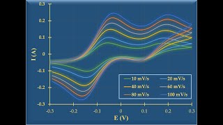 Simulating Cyclic voltammetric curves Part – 1 Effect of Diffusion Coefficient D [upl. by Wager717]