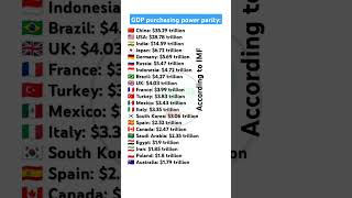 GDP purchasing power parity gdp worldnews worldaffairs currentaffairs shorts [upl. by Gillett]