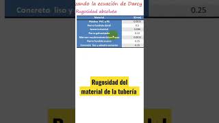 Rugosidad del material de la tubería [upl. by Laoj]