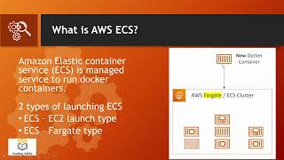 Deploy sample docker container to AWS ECS  Fargate Practical Demo [upl. by Sana828]