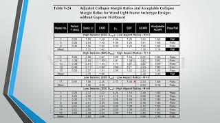 Incremental Dynamic Analysis IDA آموزش مفهومی تحلیل دینامیکی افزاینده  بخش نوزده ام [upl. by Clarance]