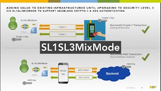 MIFARE Explained I SL1SL3MixMode [upl. by Azial]