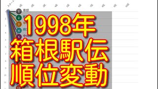 【箱根駅伝 1998】【第74回箱根駅伝】ハイライト 往路 復路 順位変動 結果 [upl. by Annazus]