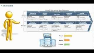 The integrated supply chain the value chain Porter model  Procurement training  Purchasing [upl. by Apostles]