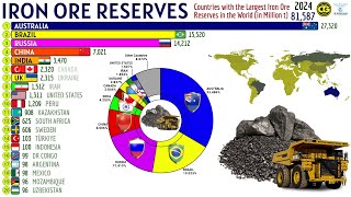 COUNTRIES WITH THE WORLDS LARGEST IRON ORE RESERVES [upl. by Sirotek197]