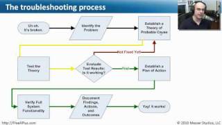 The Troubleshooting Process  Part 1 of 2  CompTIA A 220701 21 [upl. by Joseito]