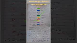 Ryles tube colour coding chart amp indications for ryles tube insertion [upl. by Yaned]