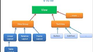 4 Android  UI  Layouts [upl. by Nraa606]