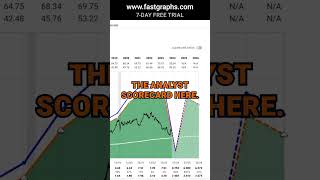 Bristol Myers Squibb Part 1 BMY FAST Graphs Stock Analysis shorts [upl. by Vudimir]