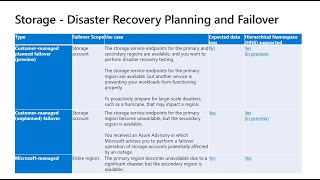 Failover Planning for Azure Storage [upl. by Viviana]