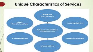 Unique Characteristics of Services [upl. by Namajneb]