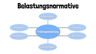 Die Belastungsnormative Belastungskomponenten des sportlichen Trainings  einfach erklärt [upl. by Fregger]