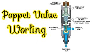 What is Poppet Valve  Poppet Valve working animation  Part 1 [upl. by Bandler]