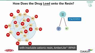 Drug Loading  Handling and Use of Ion Exchange Resin Excipients for Pharmaceutical Formulations [upl. by Tdnaltroc]