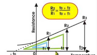 Resistance variation with temperature [upl. by Godrich386]