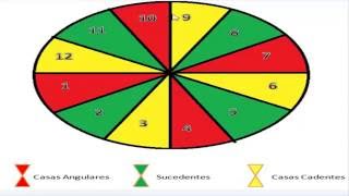 TABELAS DOS SIGNOS E DAS CASAS  Encontros Astrológicos [upl. by Earazed]