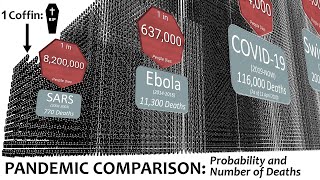 Pandemic Comparison Probability and Number of Deaths [upl. by Purdy603]