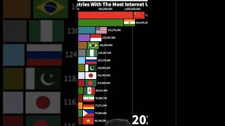 Internet User Countries Data In All Sequence shorts [upl. by Aven]