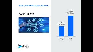 Understanding Hand Sanitizer Spray Market Size Growth and Projections [upl. by Salvadore]