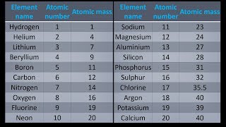 A simple way to get atomic mass of first 20 elements of the periodic table [upl. by Wilden205]