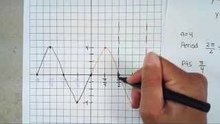 Graphing Cosecant and Secant Functions [upl. by Slin]