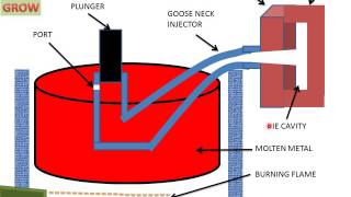 Hot Chamber Die Casting [upl. by Tisha]