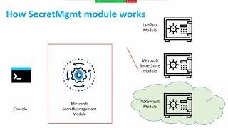 PowerShell Secrets Management  Mike Kanakos [upl. by Nedyarb]