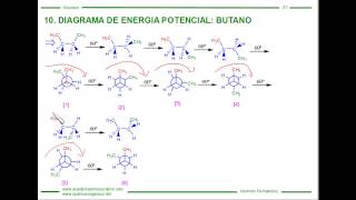 Diagrama de Energía Potencial del Butano [upl. by Mou]