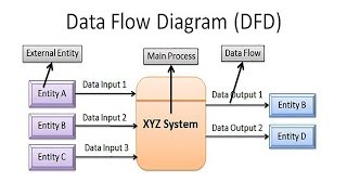 شرح data flow diagram  DFD كاملة context and level zero diagram [upl. by Breanne]