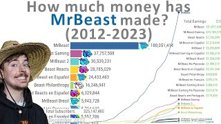 MrBeast Evolution Total Subs and Earnings from ALL HIS CHANNELS [upl. by Adnopoz]