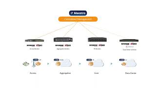 IP Infusion Introduces IP Maestro Network Automation Platform for OcNOS [upl. by Attem]