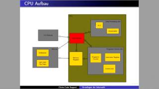 GDI  Assembler Immediate Befehle und Beispiele  MIPS 32 [upl. by Yevette]