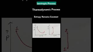 Isentropic Process [upl. by Ninahs]