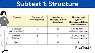 Rica Prep Subtest 1 Overview [upl. by Arykat]