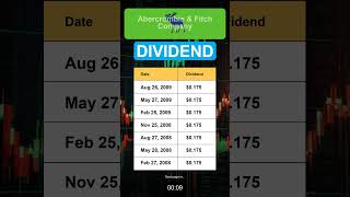 ANF Abercrombie amp Fitch Company Dividend History [upl. by Eugaet74]