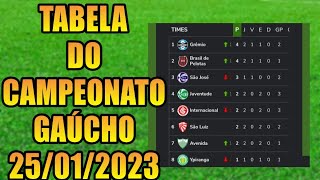 TABELA DO CAMPEONATO GAÚCHO 2023  CLASSIFICAÇÃO DO CAMPEONATO GAÚCHO 2023  JOGOS DO GAUCHÃO [upl. by Atinnor]