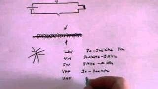 Telecommunications A Level Physics [upl. by Veedis860]