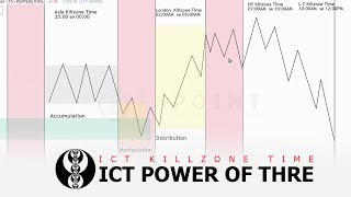 ICT Power of Three KillZone Time amp Price Theory and IPDA Strategy [upl. by Punke]