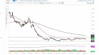 Natural Gas Technical Analysis for August 08 2023 by FXEmpire [upl. by Lusa]